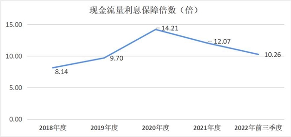 　　蓝思科技现金流量利息保障倍数