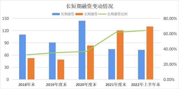 　　蓝思科技长短期融资变动情况