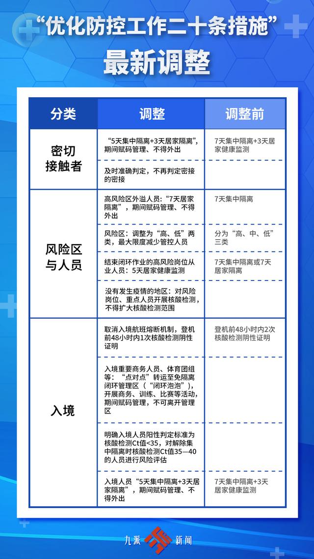 簡明版！一圖了解疫情防控調整最新措施_手機新浪網