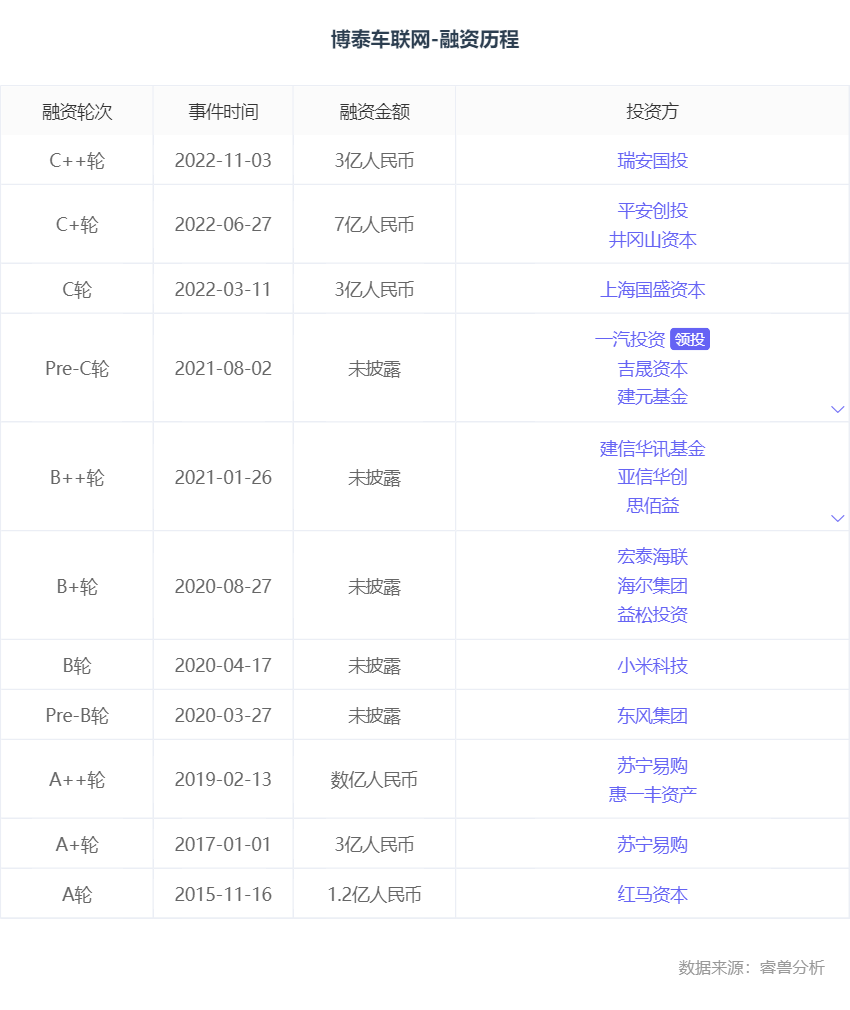 瑞安：融资丨「博泰车联网」获得数亿元战略融资，瑞安国投投资