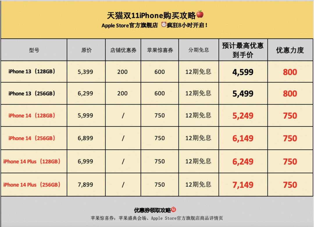 天猫双11最后4小时捡漏，iPhone14补贴750元到手仅需5249元-QQ1000资源网