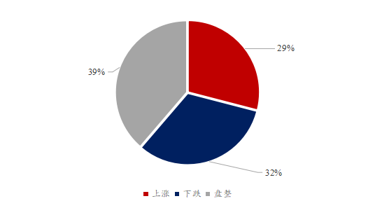 圖3、飼料企業(yè)對(duì)豆粕后市看法