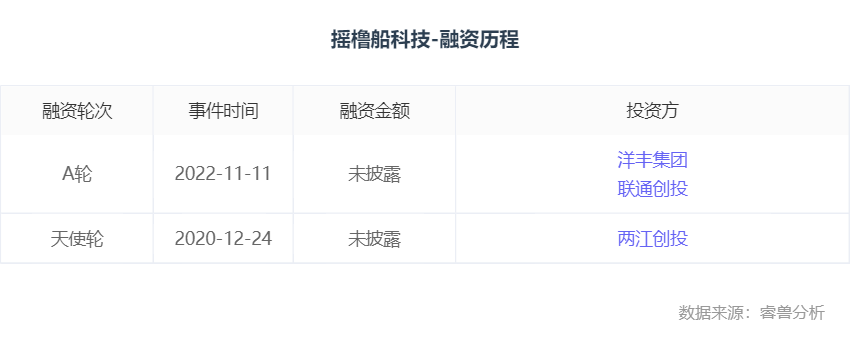相机：融资丨「摇橹船科技」完成亿元级A+轮融资，联通创投、洋丰集团投资