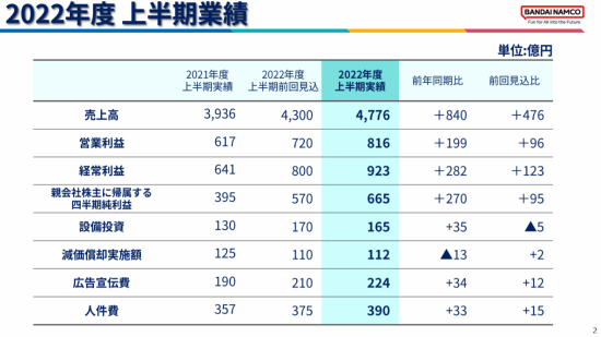 日元：万代南梦宫财报2022年上半财年万代南梦宫销售额达4776亿日元 同比增长21.3%