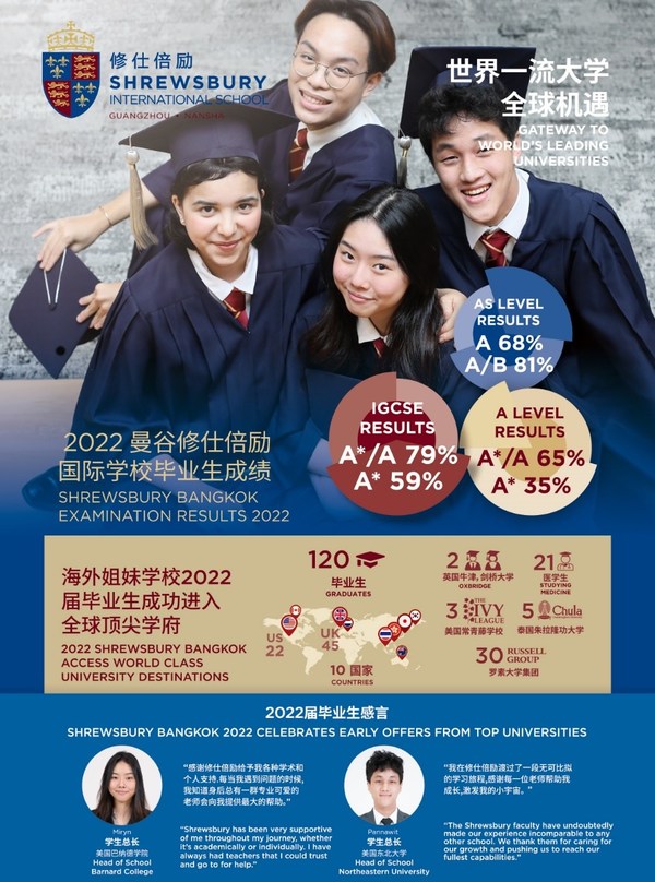 　　2022曼谷修仕倍励国际学校毕业生成绩