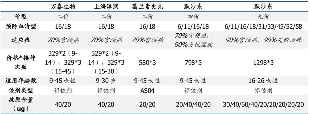 图：目前已上市销售 HPV 疫苗对比，来源：国盛证券