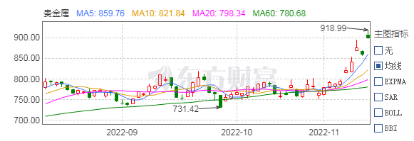 贵金属板块出现上攻行情（供图：东方财富）