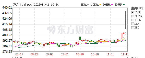 国内黄金期货主力合约表现不俗 来源：东方财富网