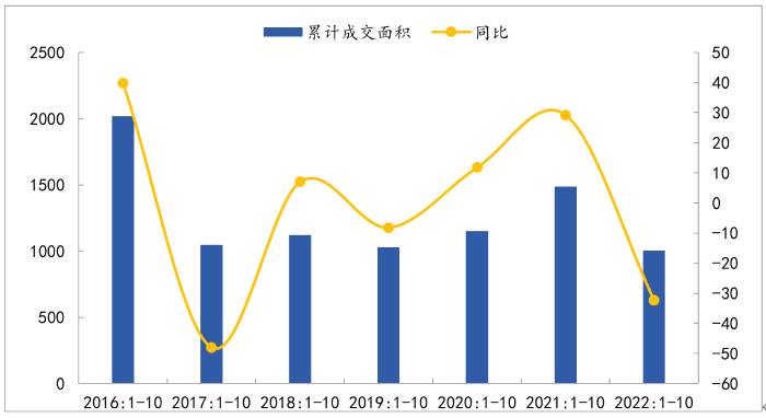 2016年-2022年北京市二手住宅1-10月成交量及同比走勢（來源：中指監測數據）