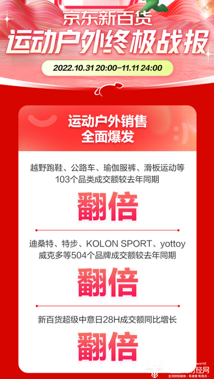 京东新百货11.11运动户外终极战报出炉 504个KA品牌成交额较去年同期翻倍