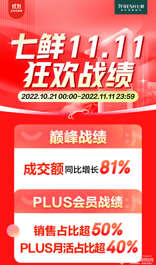 成交额：成交额同比增长81%! 2022七鲜11.11线上线下一站式购物体验备受青睐