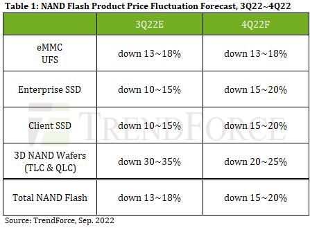TrendForce：2022年第四季度NAND闪存定价下降15-20%-QQ1000资源网