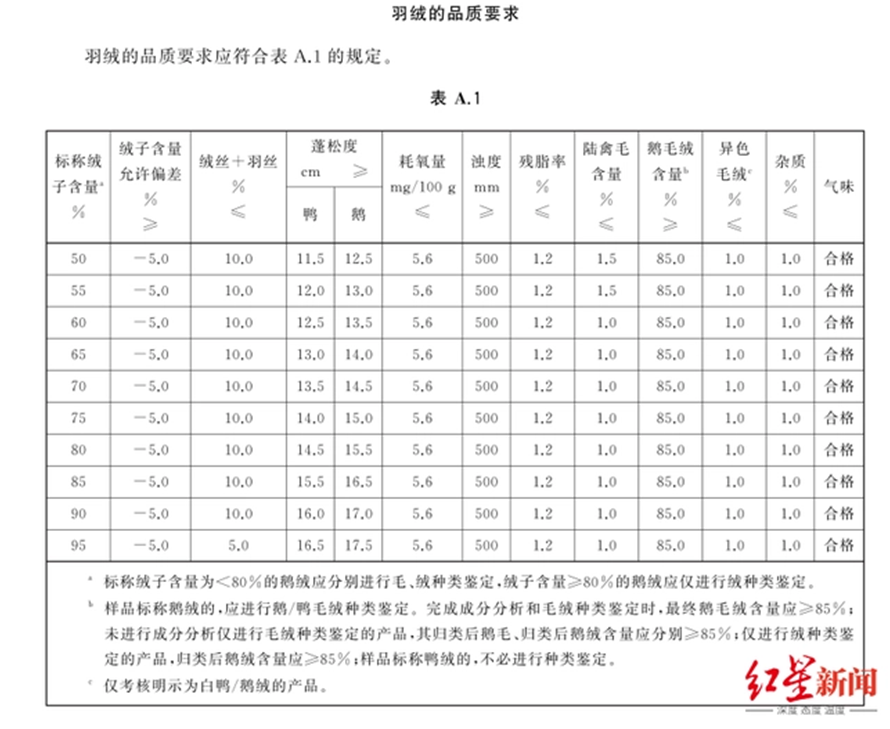 ↑截图自新国标