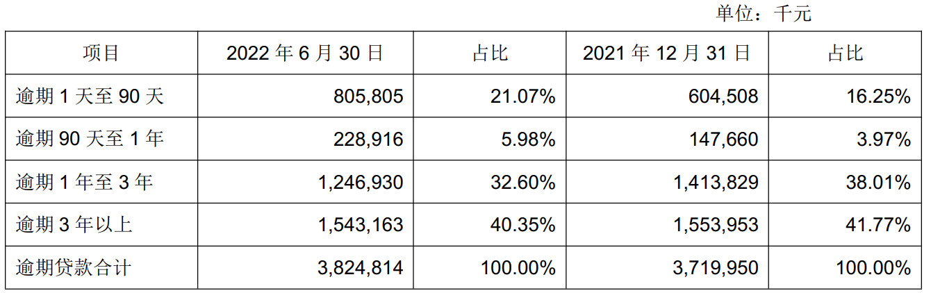 数据来源：成都银行2022年半年报