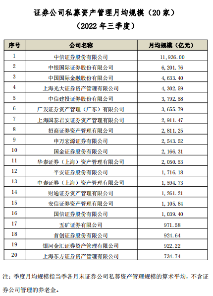 最新！券商三季度私募资管月均规模排名出炉-QQ1000资源网