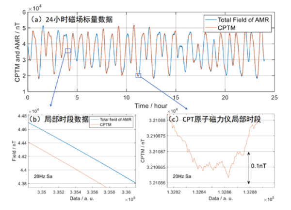 CPT原子磁力仪和AMR磁阻磁力仪在轨测量结果（空间中心供图）