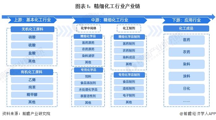 【干货】精细化工行业产业链全景梳理及区域热力地图_新浪财经_新浪网