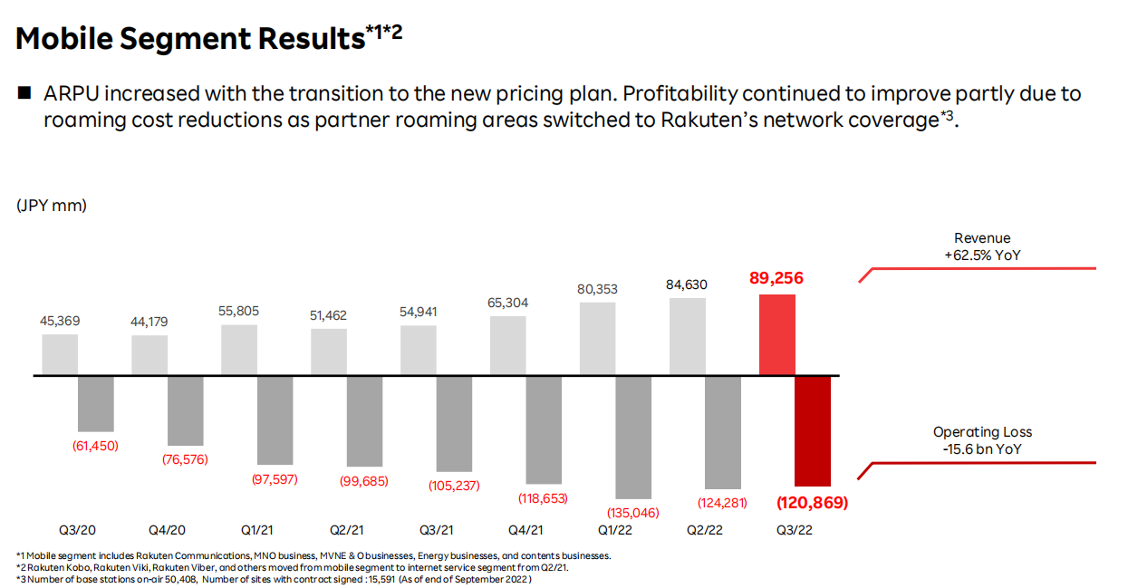 该公司：Rakuten Mobile持续亏损 分析师质疑其2023年能否实现收支平衡