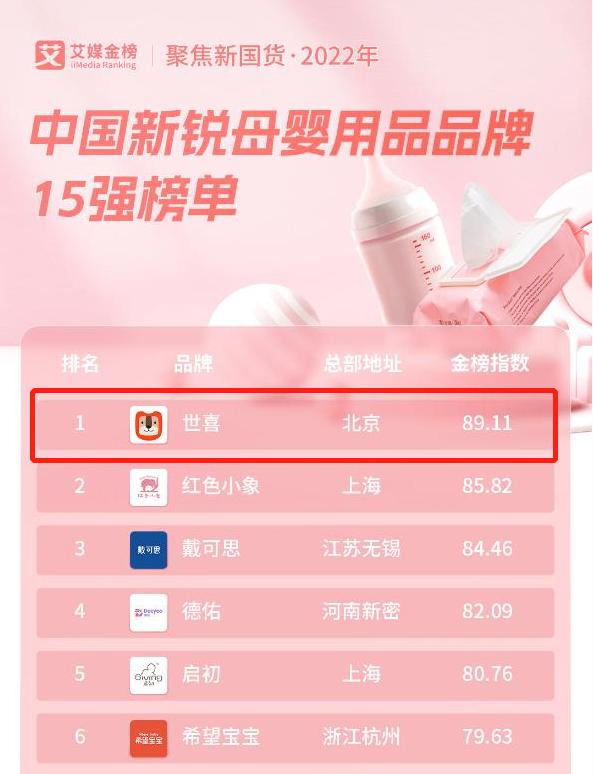 　　2022年中国新锐母婴用品品牌榜单世喜名列第一