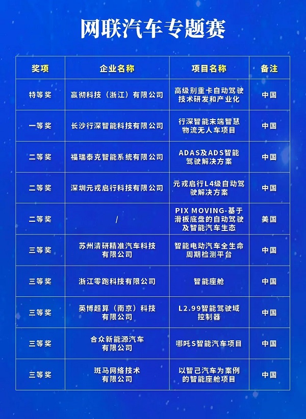 　　图 | 网联汽车专题赛获奖名单