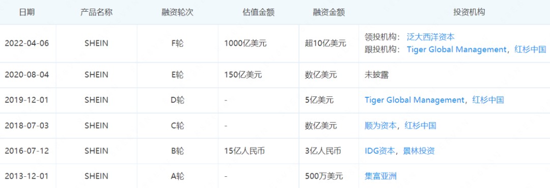 SHEIN融资情况。图源：企查查