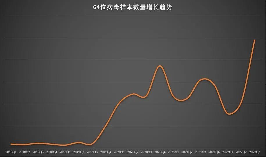 　　2018年-2022年Q3的64位病毒样本量增长趋势