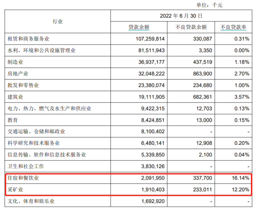 数据来源：成都银行2022年半年报