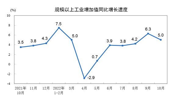 1-10月规模以上工业增加值同比增长4.0%