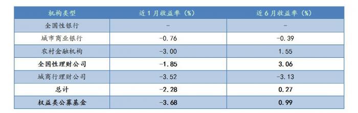 　　数据来源：普益标准，统计区间为2022年5月4日-11月4日。