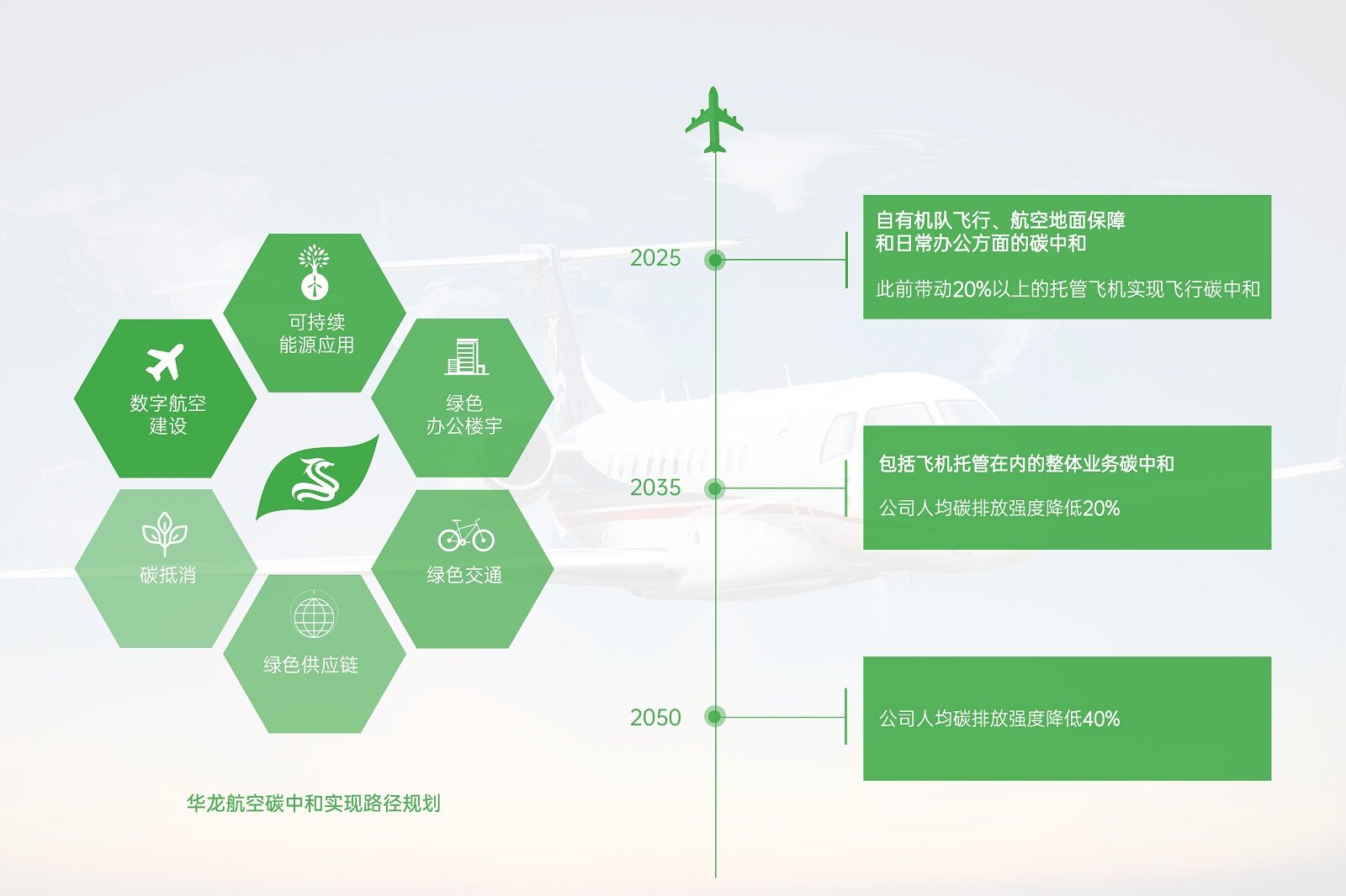 　　华龙航空碳中和目标及规划