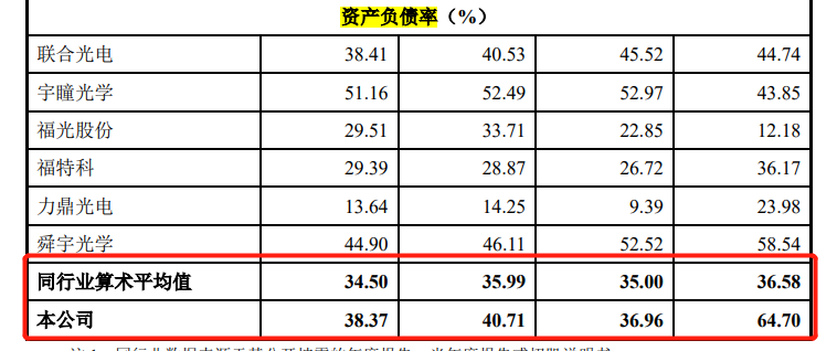 中润光学闯关科创板IPO，短债缺口900万元