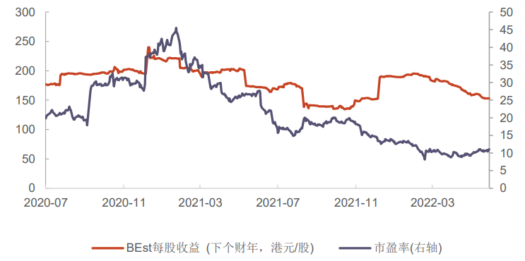 资料来源：Bloomberg、光大证券，截至2022.6.27。