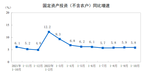 2022年1—10月份全国固定资产投资（不含农户）增长5.8%