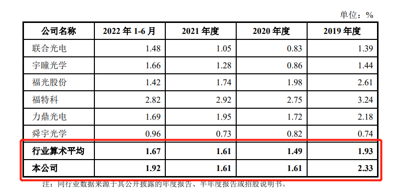 中润光学IPO：镜头价是同行六倍，3年间管理费用大增62.9%