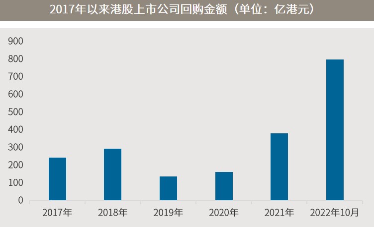 数据来源：Wind，截至2022.10.31。