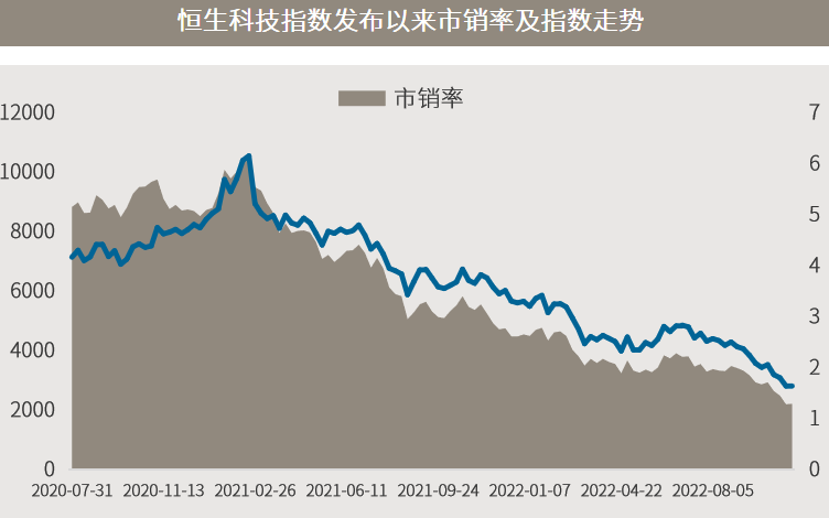 数据来源：Wind，截至2022.10.31。