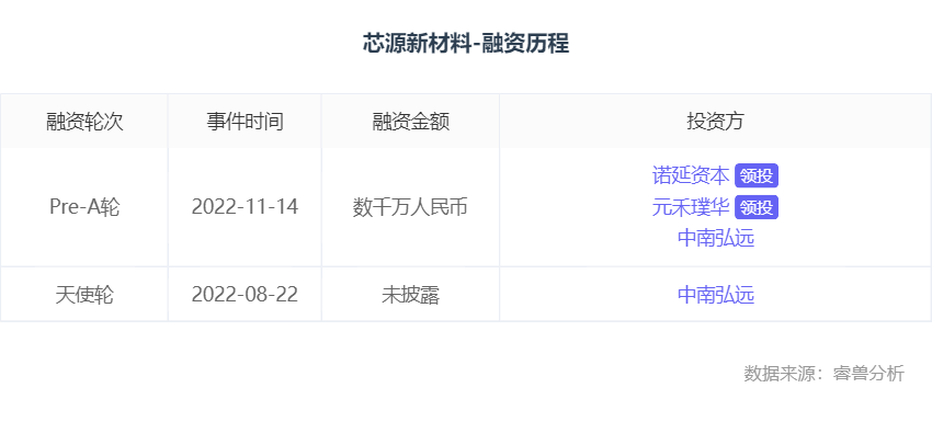 新材料：融资丨「芯源新材料」获诺延资本和元禾璞华共同领投的数千万Pre-A轮融资