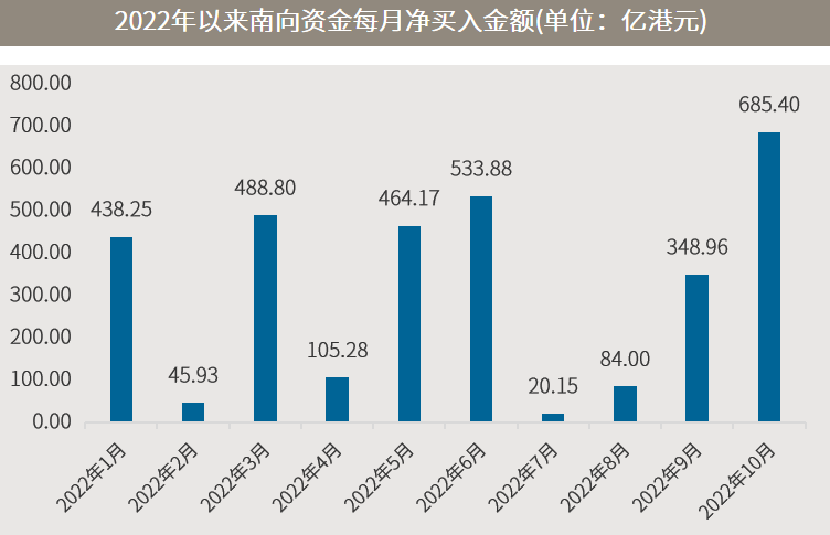 数据来源：Wind，截至2022.10.31。