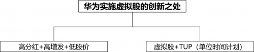 　　(图5：华为实施虚拟股的创新之处)