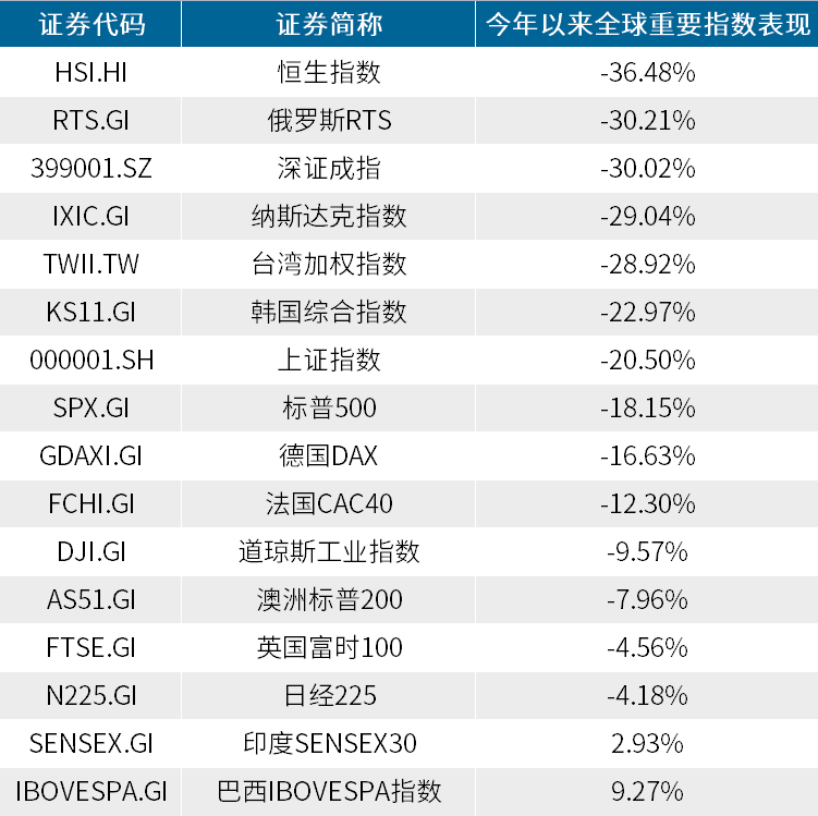 数据来源：Wind，截至2022.10.31。