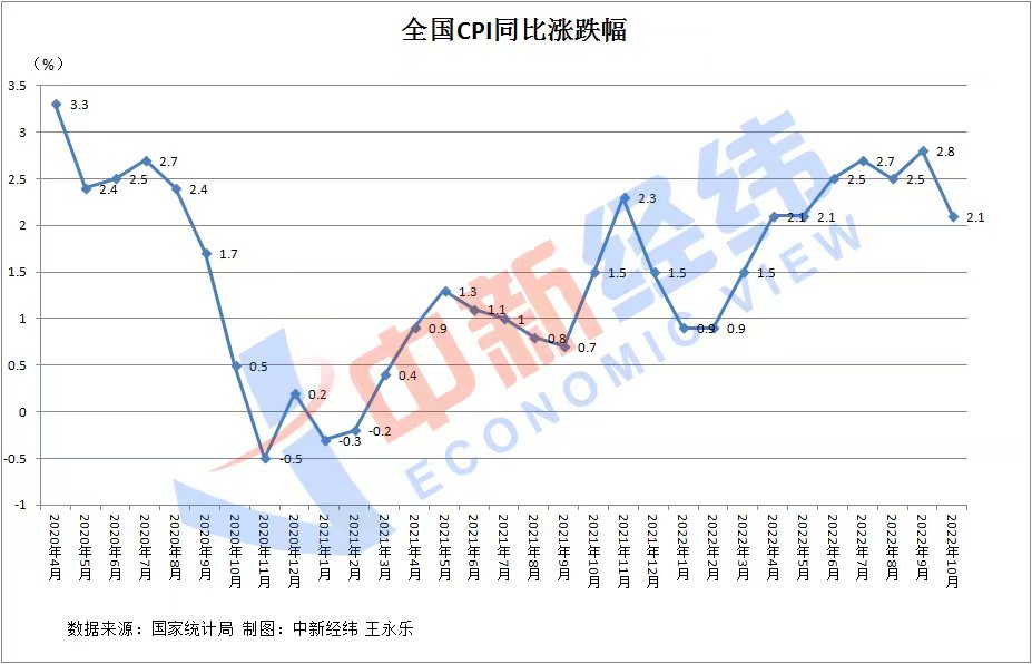 31省份10月CPI出炉：28地涨幅收窄，有你家乡吗