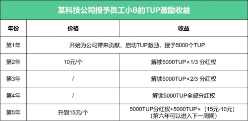 　　(表11：某科技公司TUP激励机制数据模拟)