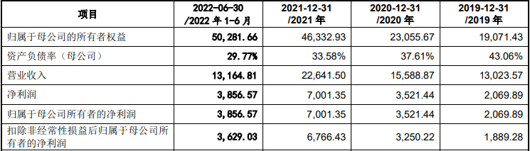 高华科技业绩屡升上半年现金流为负 研发占营收比连降