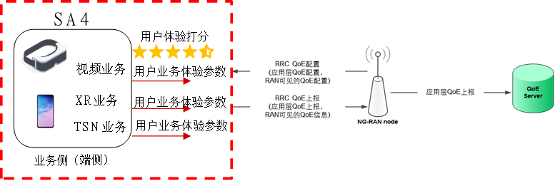 中国联通端到端用户体验质量（QoE）采集标准架构