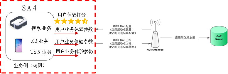 中国联通：3GPP SA4 R18增强混合现实用户体验研究成功立项