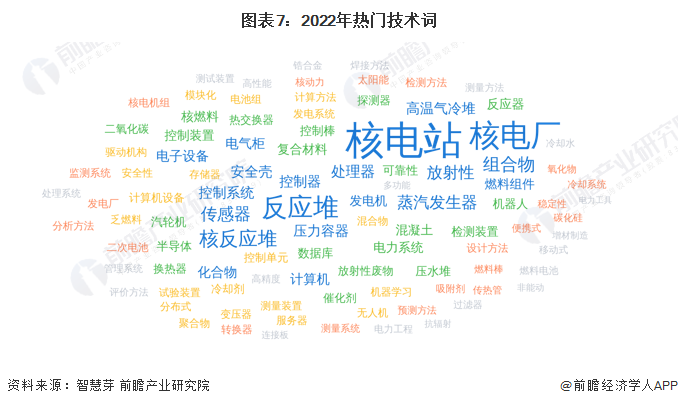 注：關鍵詞是從最近5000條專利中提取。