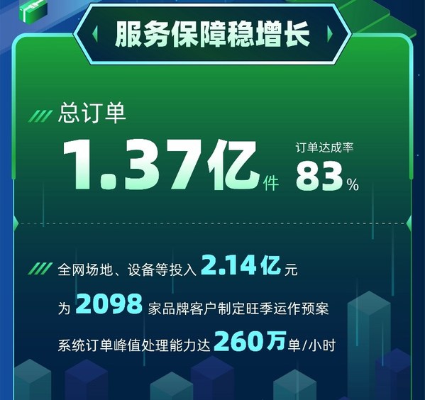 　　百世供应链多仓发货确保物流时效