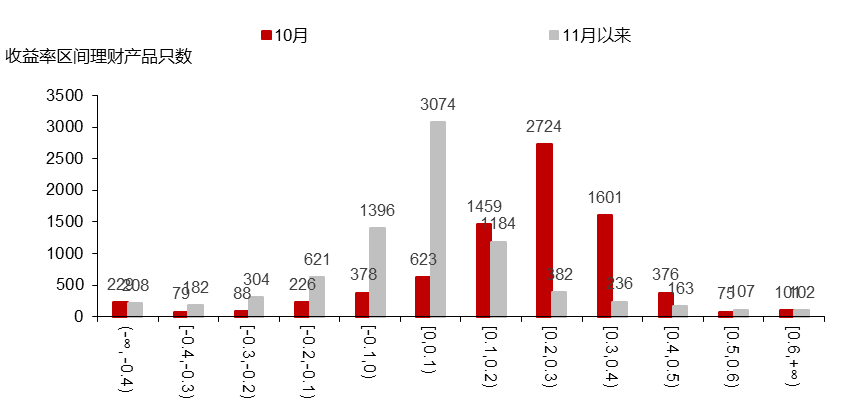 银行理财开启第二轮下跌潮？受债市杀跌冲击