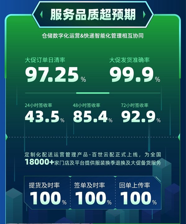 　　百世供应链仓储数字化与快递配送管理智能化相互协同