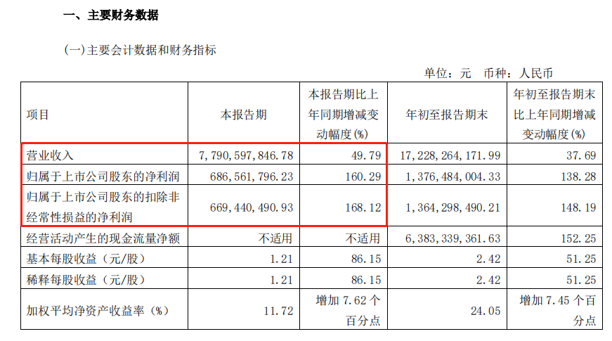 　　图：爱玛第三季度业绩表现亮眼，净利润增长160.29%